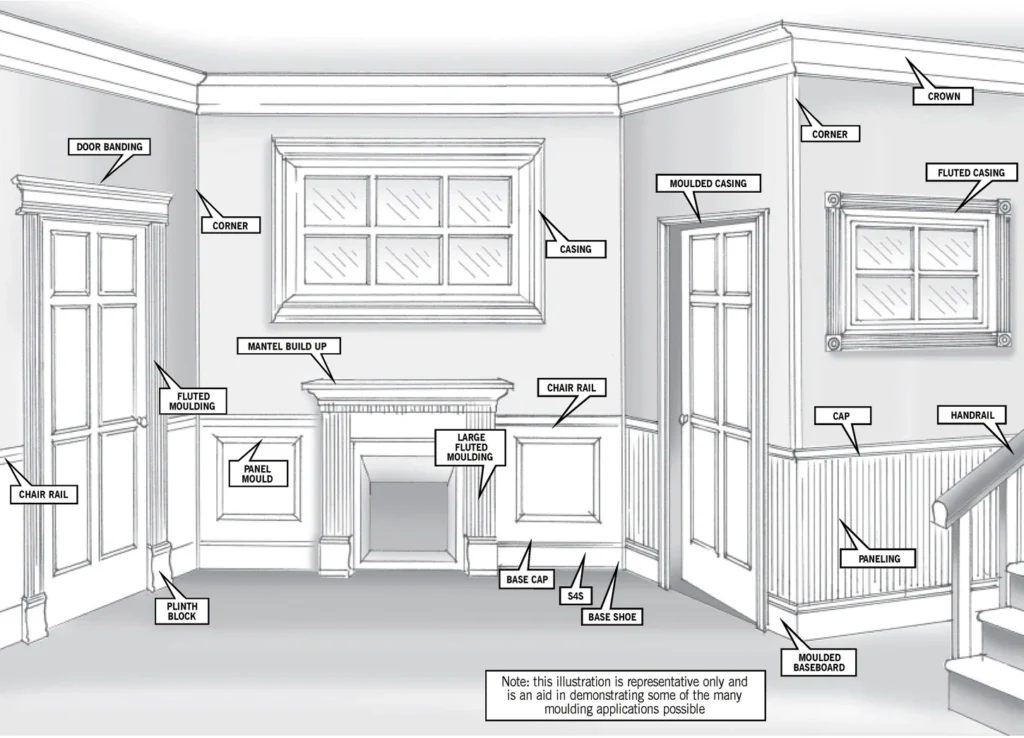 Names of mouldings in different locations