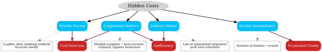 Why Material Procurement Becomes a Hidden Cost for Builders