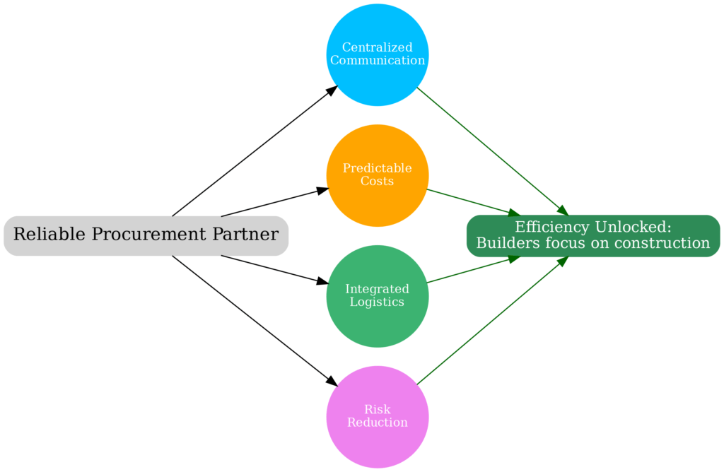 The Value of Partnering With a Strategic Supplier