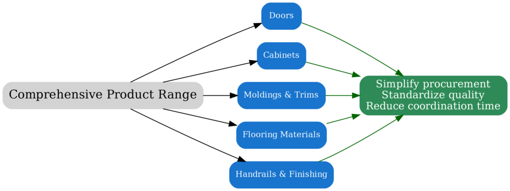 Comprehensive Prodcut Range:Doors,Cabinets,Flooring,and More
