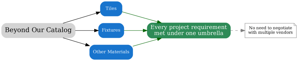 Beyond Our Catalog:Helping You Procure Additional Materials