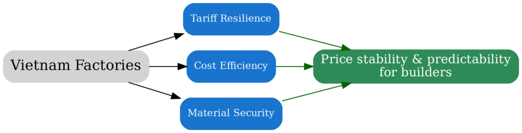 Vietnam Factories:Ensuring Competitive Pricing Despite Tariffs