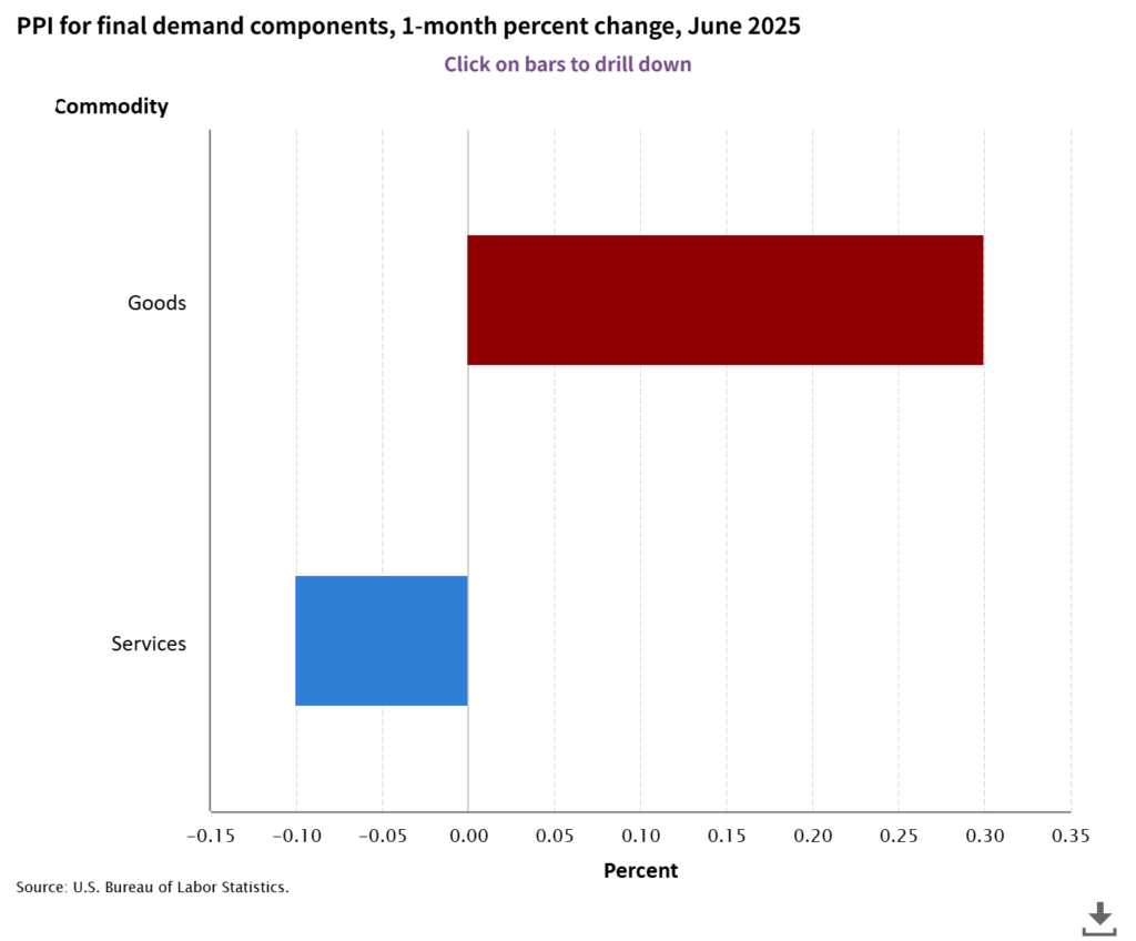 PPl for final demand components