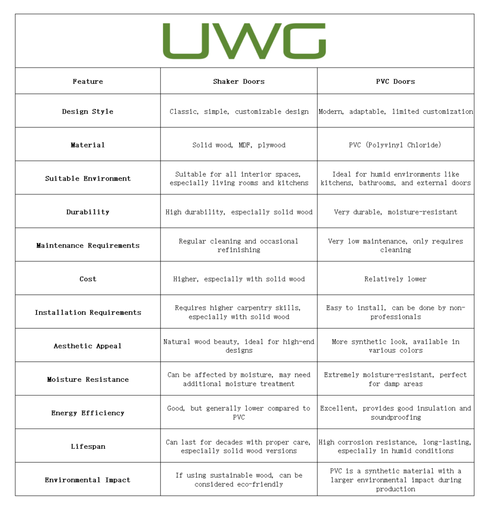 Comparison of UWG doors