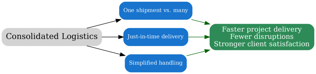 Cost and Time Savings Through Consolidated Logistics