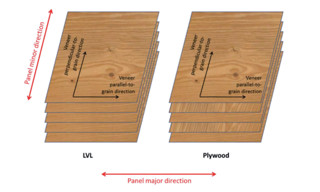 Diagram of the difference between LVL and plywood