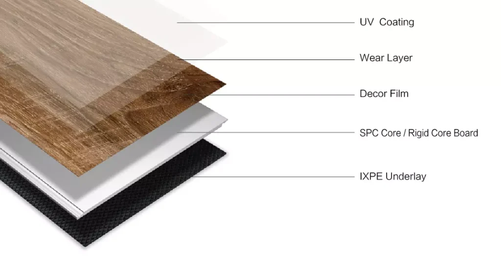 Exploded view of SPC flooring layers, showing UV coating, wear layer, decorative film, SPC rigid core board, and IXPE underlay.