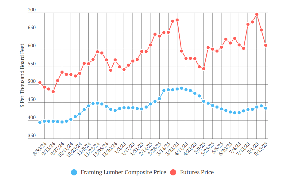 Framing Lumber Composite Price