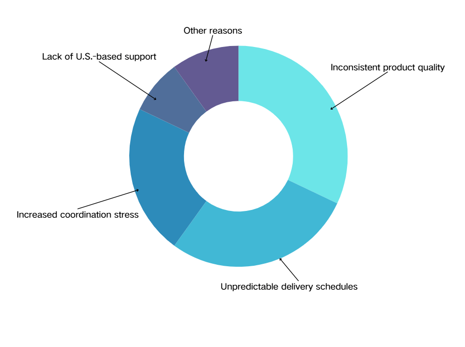  builders face problems