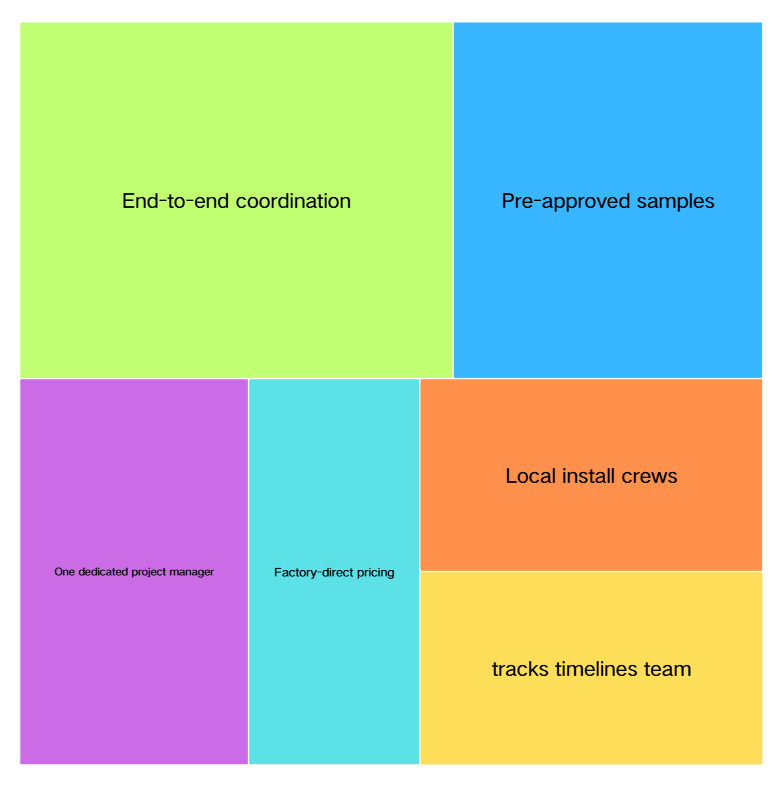 Services UWG can provide to builders