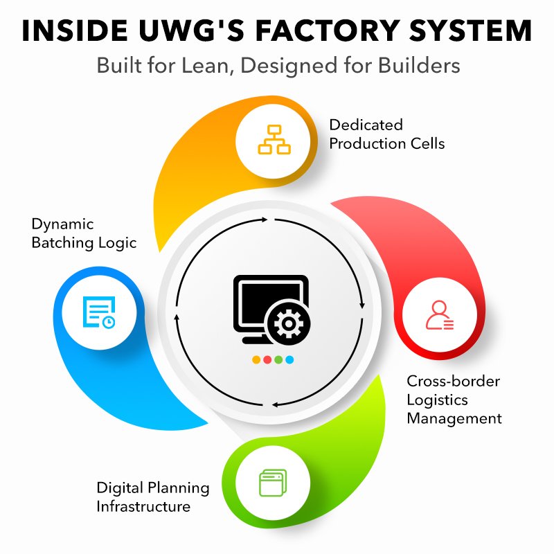 Inside UWG's Factory system