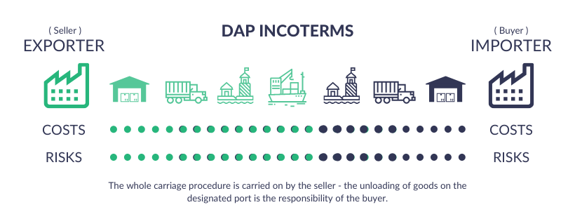DAP (Delivered At Place)