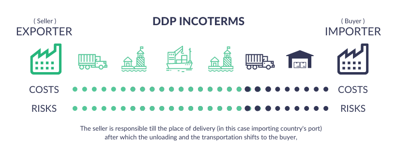 DDP (Delivered Duty Paid)