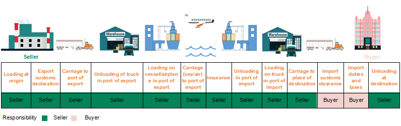 What DDP Really Means