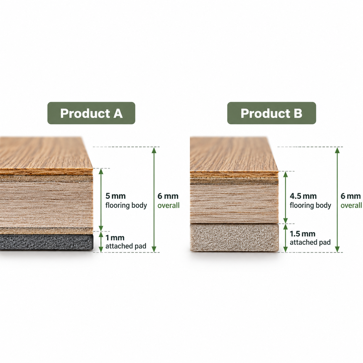 Cross-sections compare two 6 mm flooring constructions with different body and attached pad thicknesses.