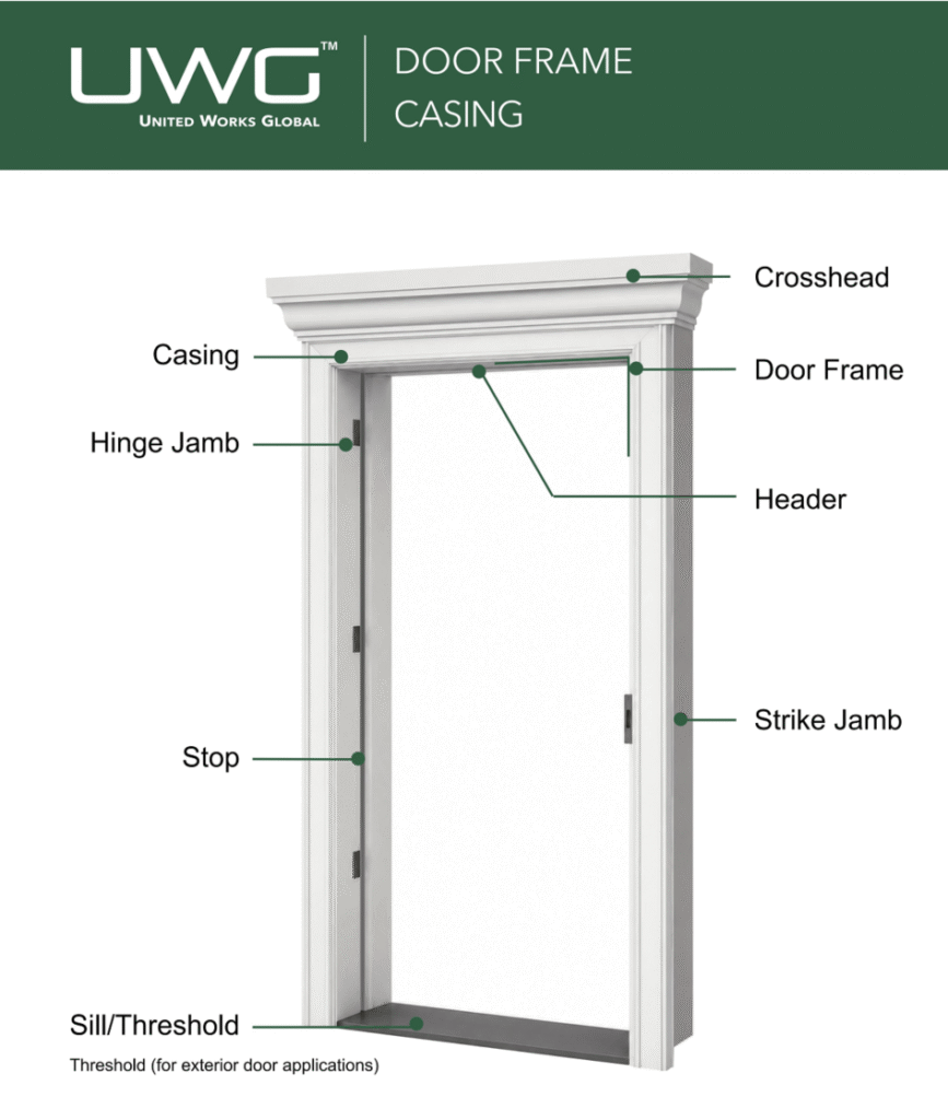 A diagram to clearly explain door frame, door casing, and door jamb.