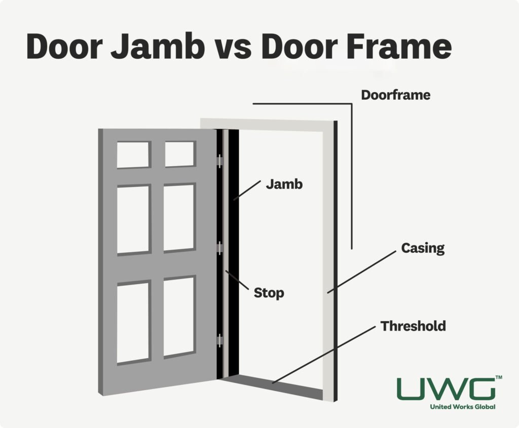 Diagram showing the door jamb,door stop,door casing,door frame and threshold