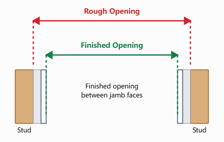 Diagram comparing bifold door rough opening and finished opening widths between structural studs and finished jamb faces